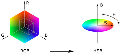 Převod z RGB do HSB